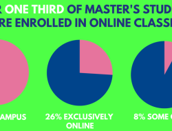 Online Masters In Education Programs For A Brighter Future